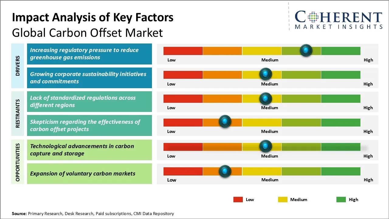 Carbon Offset Market Key Factors